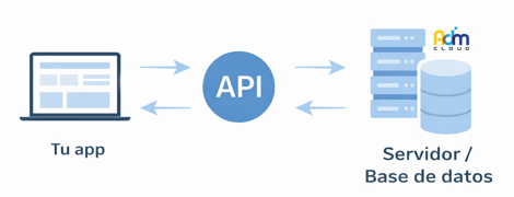 Ejemplo del flujo básico de integración vía API.